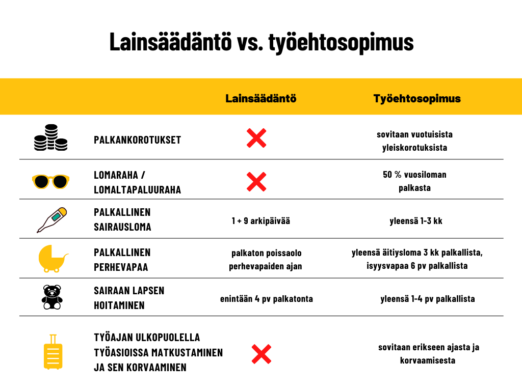 Työehtosopimuksissa sovitaan lakia paremmista työsuhteen ehdoista.