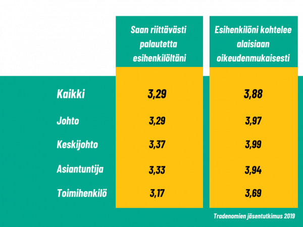 Tradenomien kokemukset esihenkilötyöstä ovat keskitasolla (asteikko 1-5)