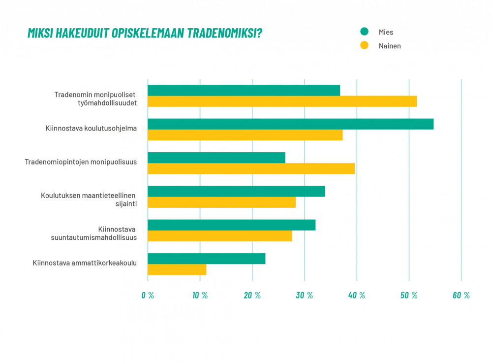 Yleisimmät syyt hakeutua tradenomikoulutukseen (Tradenomien jäsentutkimus 2020)