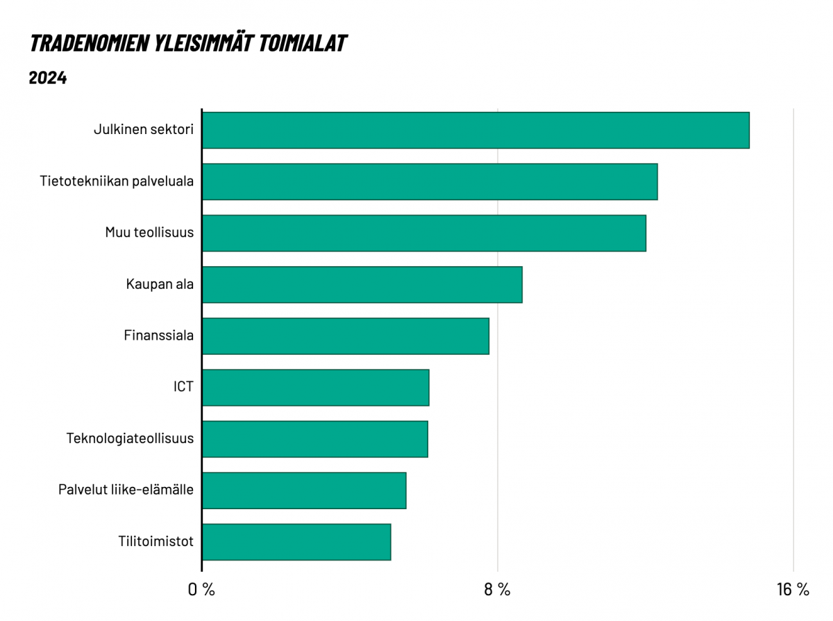 Tradenomien yleisimmät toimialat, Tradenomien jäsentutkimus 2024