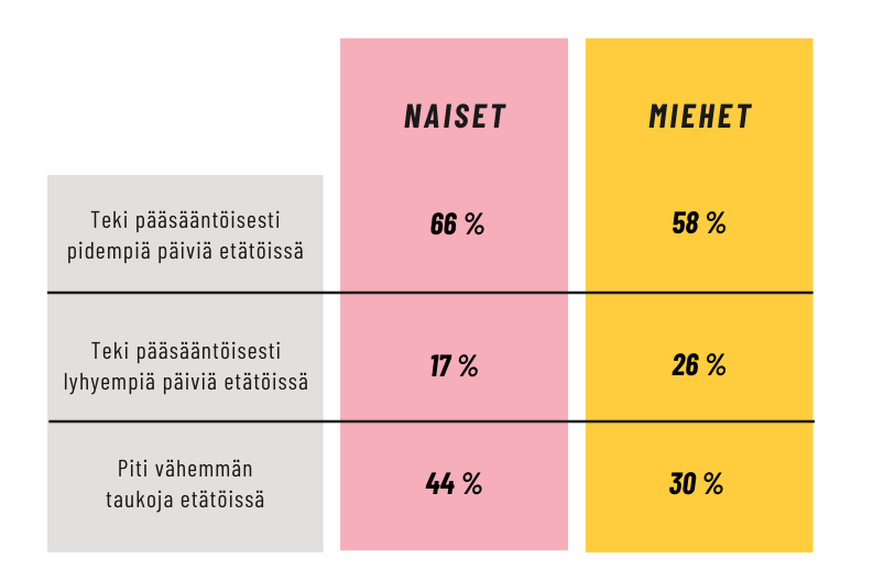 Päivien piteneminen ja taukojen vähentyminen etätöissä korostui kyselyn mukaan erityisesti naisilla.