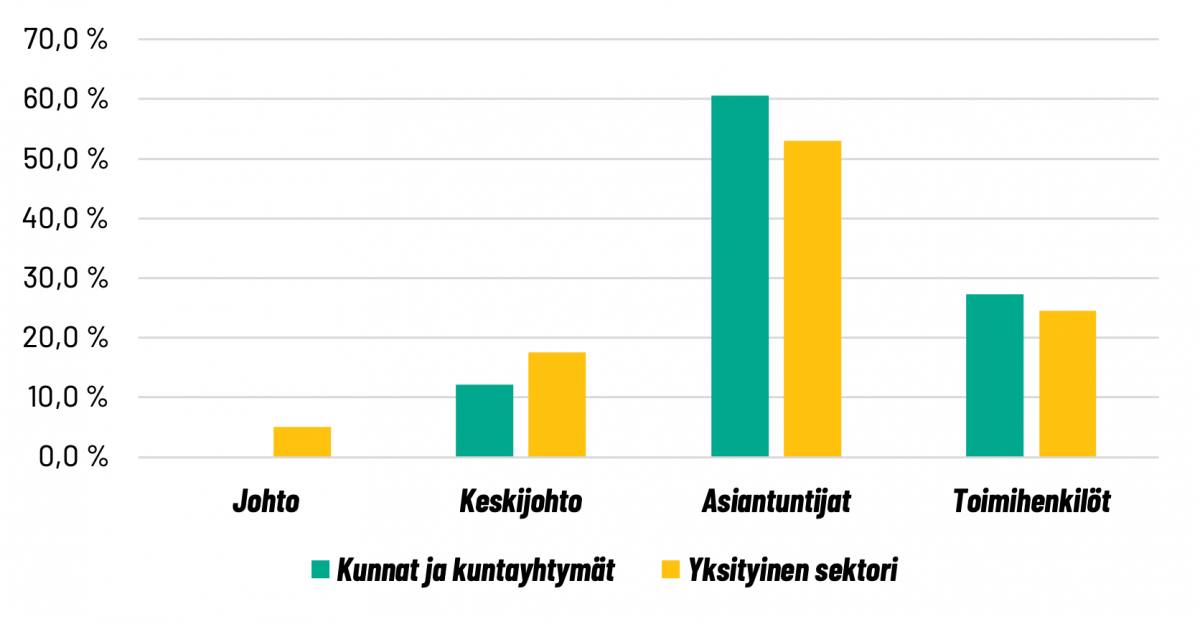 Tradenomit nousevat kunnissa harvoin johtotehtäviin. Lähde: Tradenomien jäsentutkimus 2020.