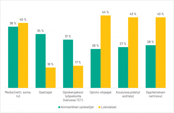 Tärkein tietolähde kun mietit tulevaisuuden opiskelualojasi? (Lähde: 2. asteen tulevaisuusbarometri 2020 TAT-raportti. www.kunkoululoppuu.fi/tutkimus)