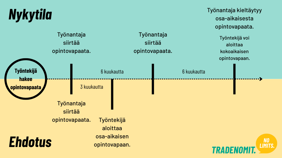 Esitämme, että työnantaja voisi siirtää opintovapaata vain kerran ja enintään kolme kuukautta.
