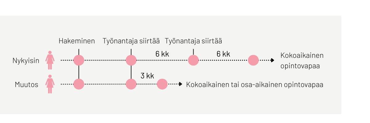 Esitämme, että työnantaja voisi siirtää opintovapaata vain kerran ja enintään kolme kuukautta.