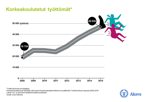 Korkeakoulutettujen työttömyys