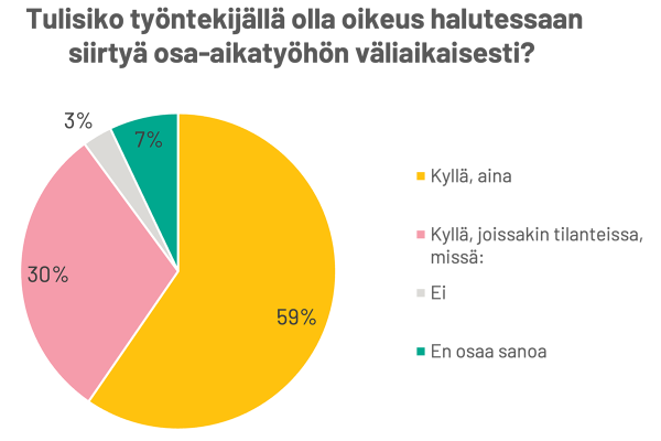 Tradenomeista 89 % mielestä työntekijällä tulisi olla oikeus siirtyä aina tai joissakin tilanteissa osa-aikatyöhön väliaikaisesti. Yleisimpinä syinä Tradenomit näkivät: perhesyyt, opiskelun ja terveydelliset syyt.