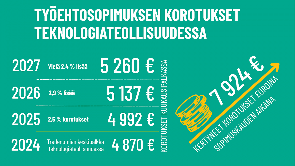Työehtosopimuksen korotukset teknologiateollisuudessa.