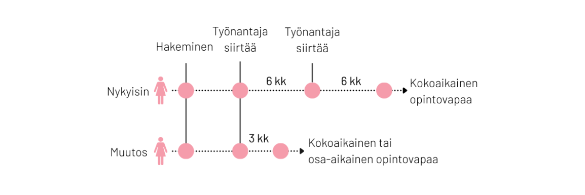 Opintovapaan hakeminen tällä hetkellä vs. Tradenomien esitys.
