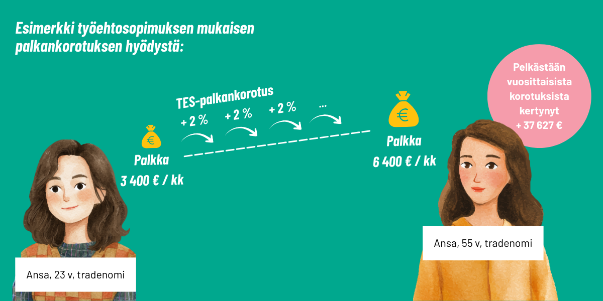 Vaikka korotus voi tuntua kertakorotuksena pieneltä, kertyy korotuksista vuosikymmenten aikana merkittävä summa.